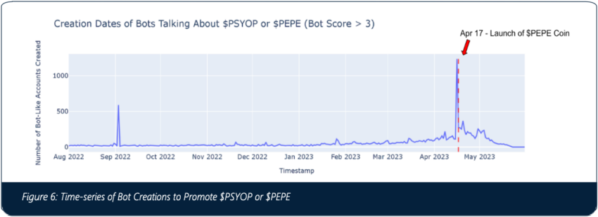 Chart showing a significant surge in bot accounts a day before Pepe’s launch. Source: NCRI