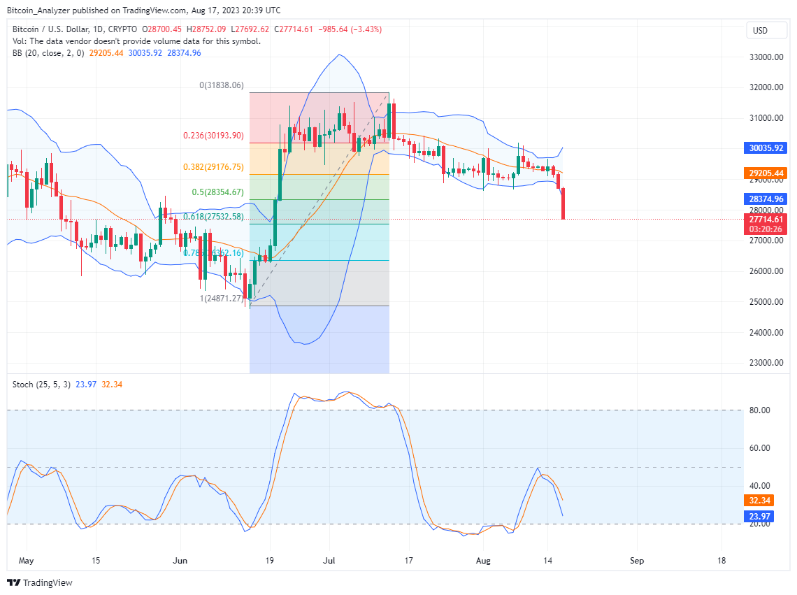  Bitcoin price analysis: TradingView