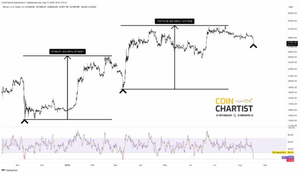  Bitcoin price analysis: TradingView