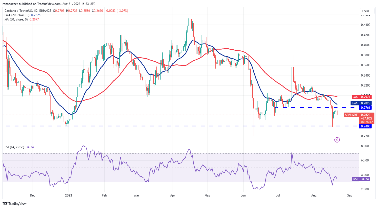 ADA/USDT daily chart. Source: TradingView