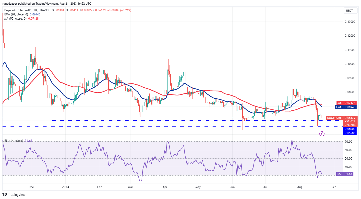 DOGE/USDT daily chart. Source: TradingView