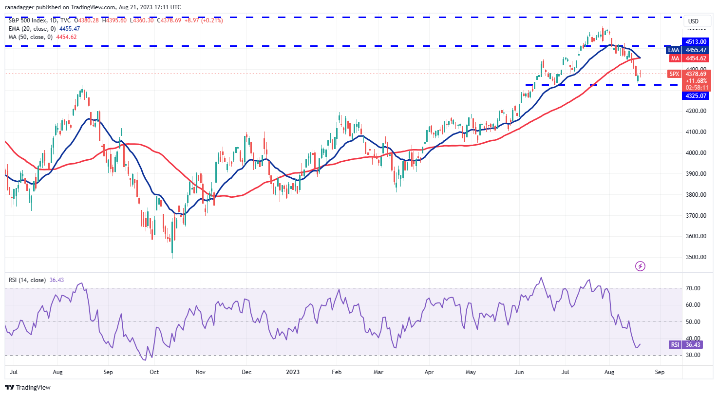 SPX daily chart. Source: TradingView