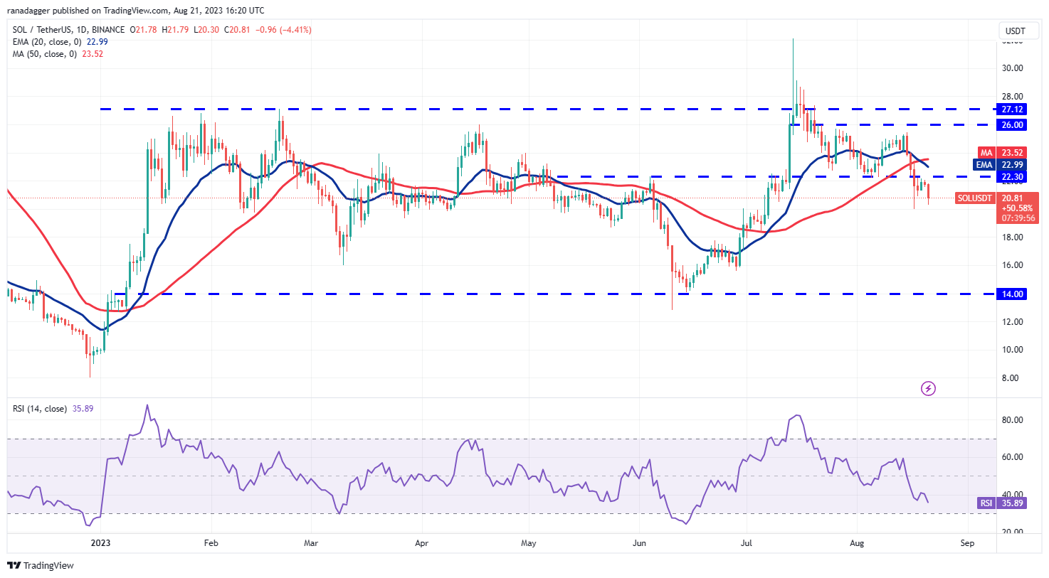 SOL/USDT daily chart. Source: TradingView