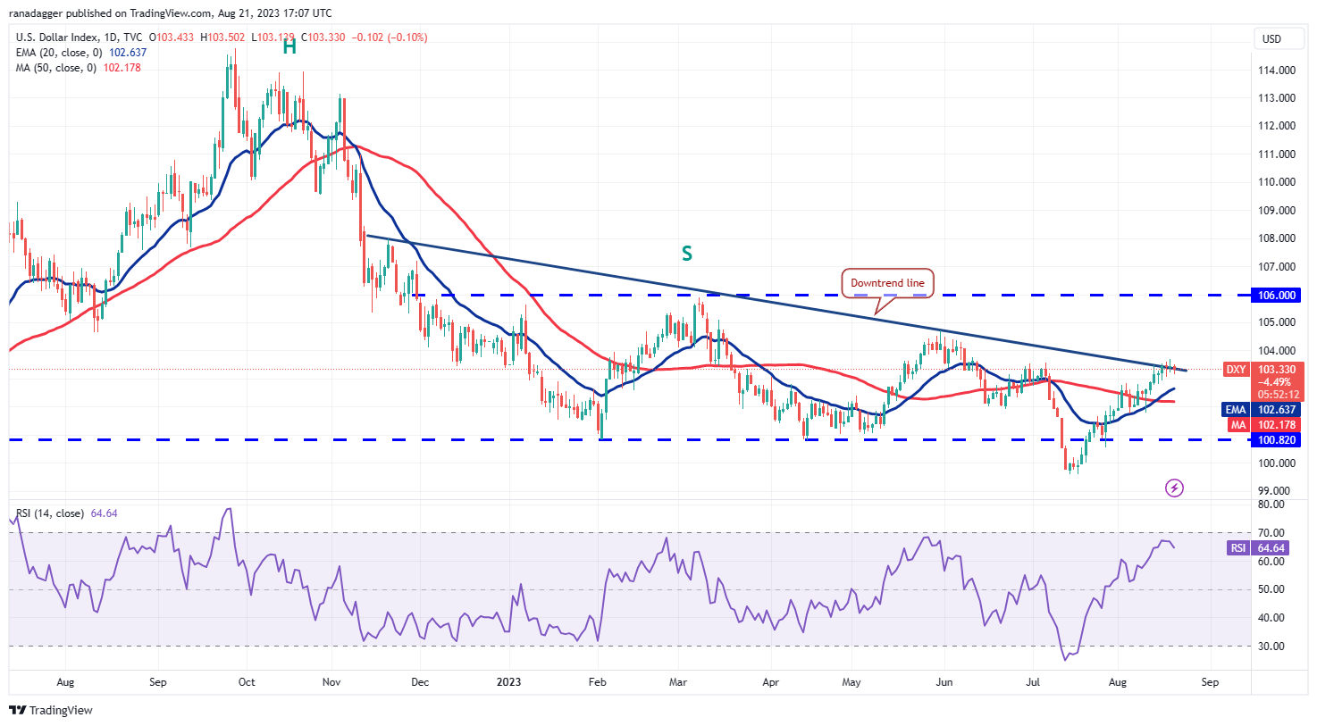  DXY daily chart. Source: TradingView