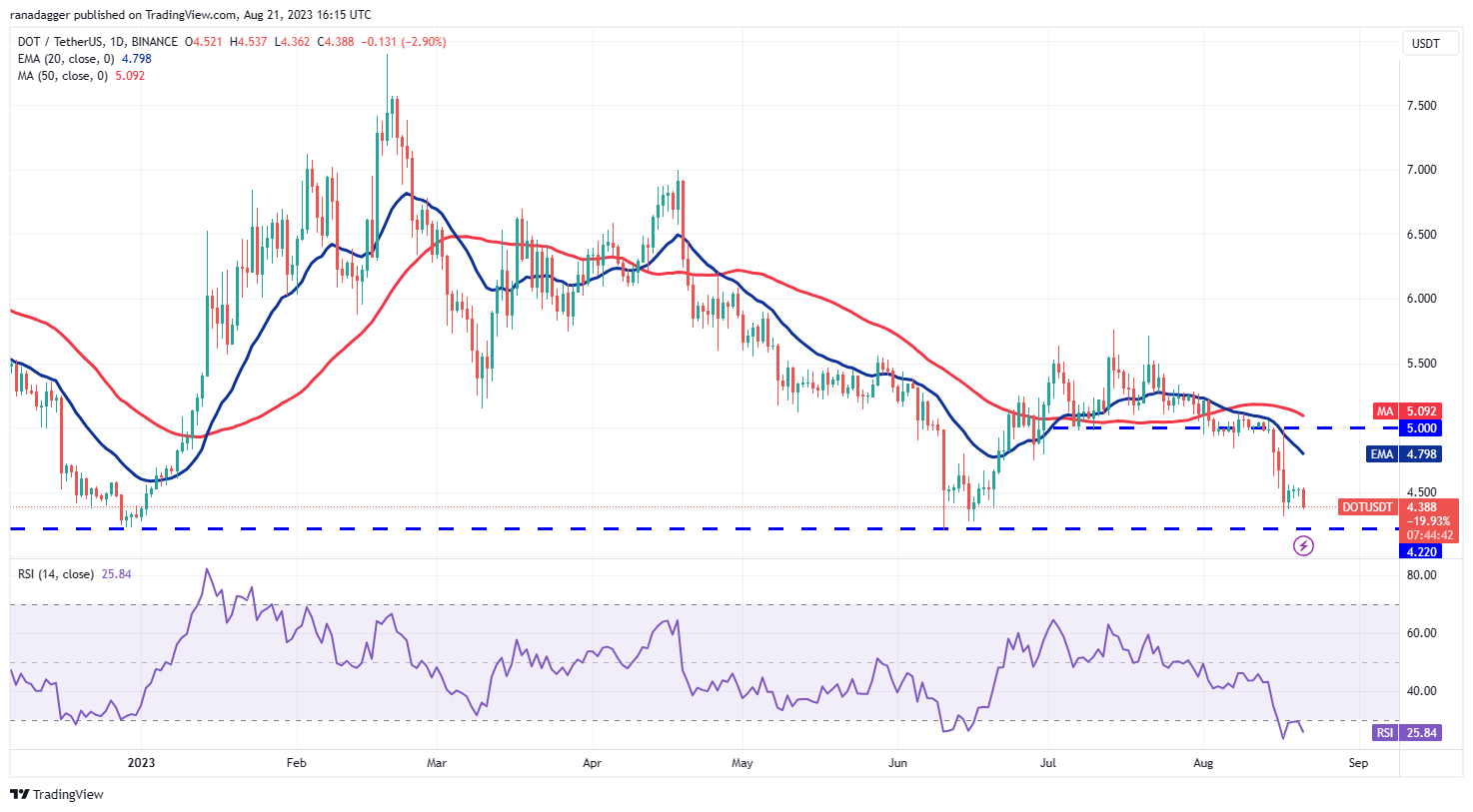 DOT/USDT daily chart. Source: TradingView