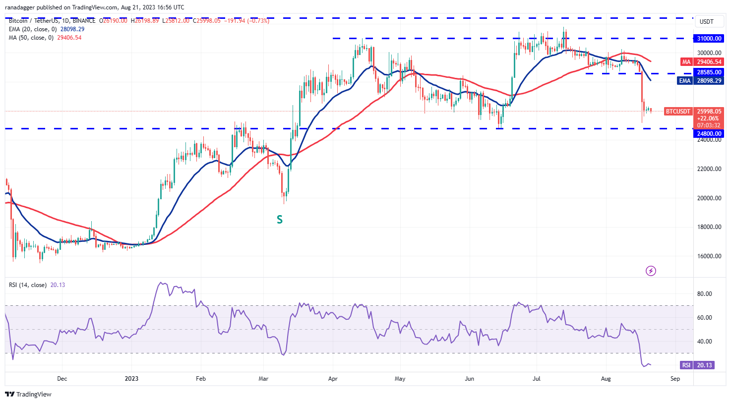 BTC/USDT daily chart. Source: TradingView