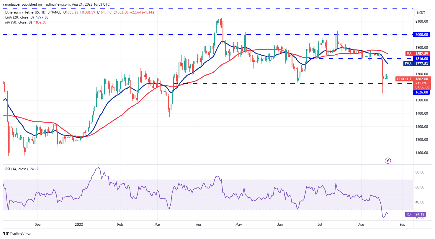 ETH/USDT daily chart. Source: TradingView