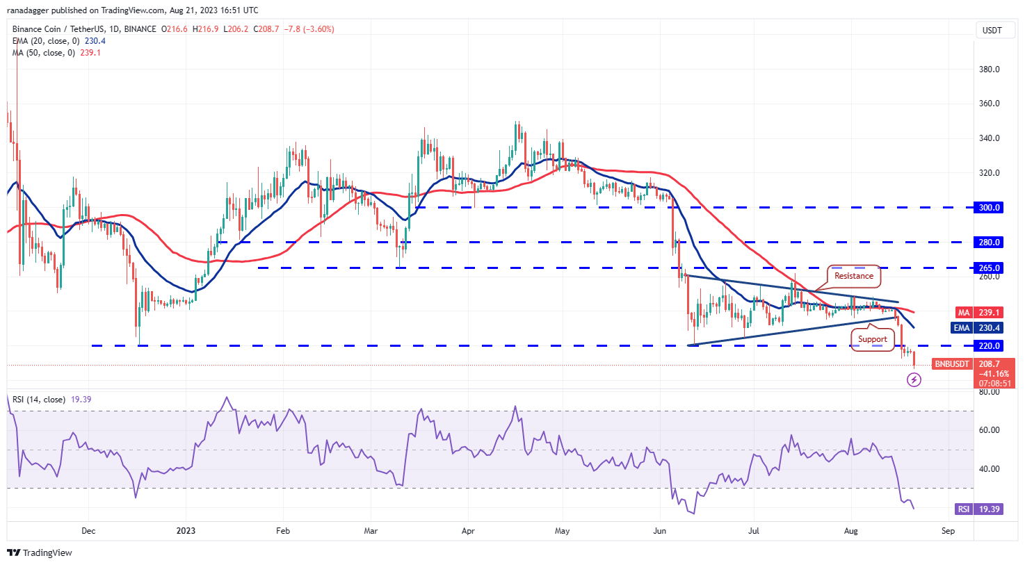 BNB/USDT daily chart. Source: TradingView