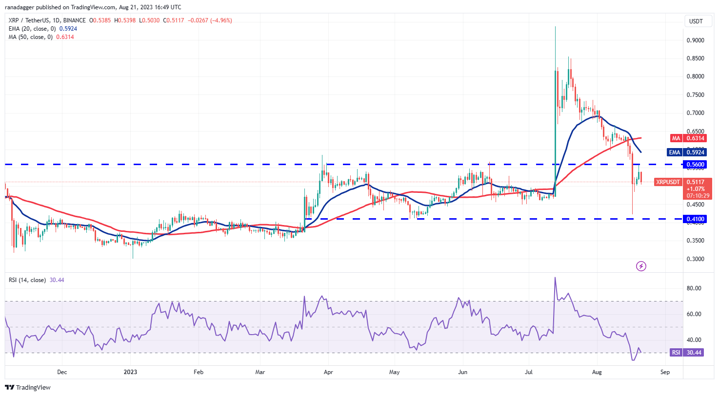 XRP/USDT daily chart. Source: TradingView