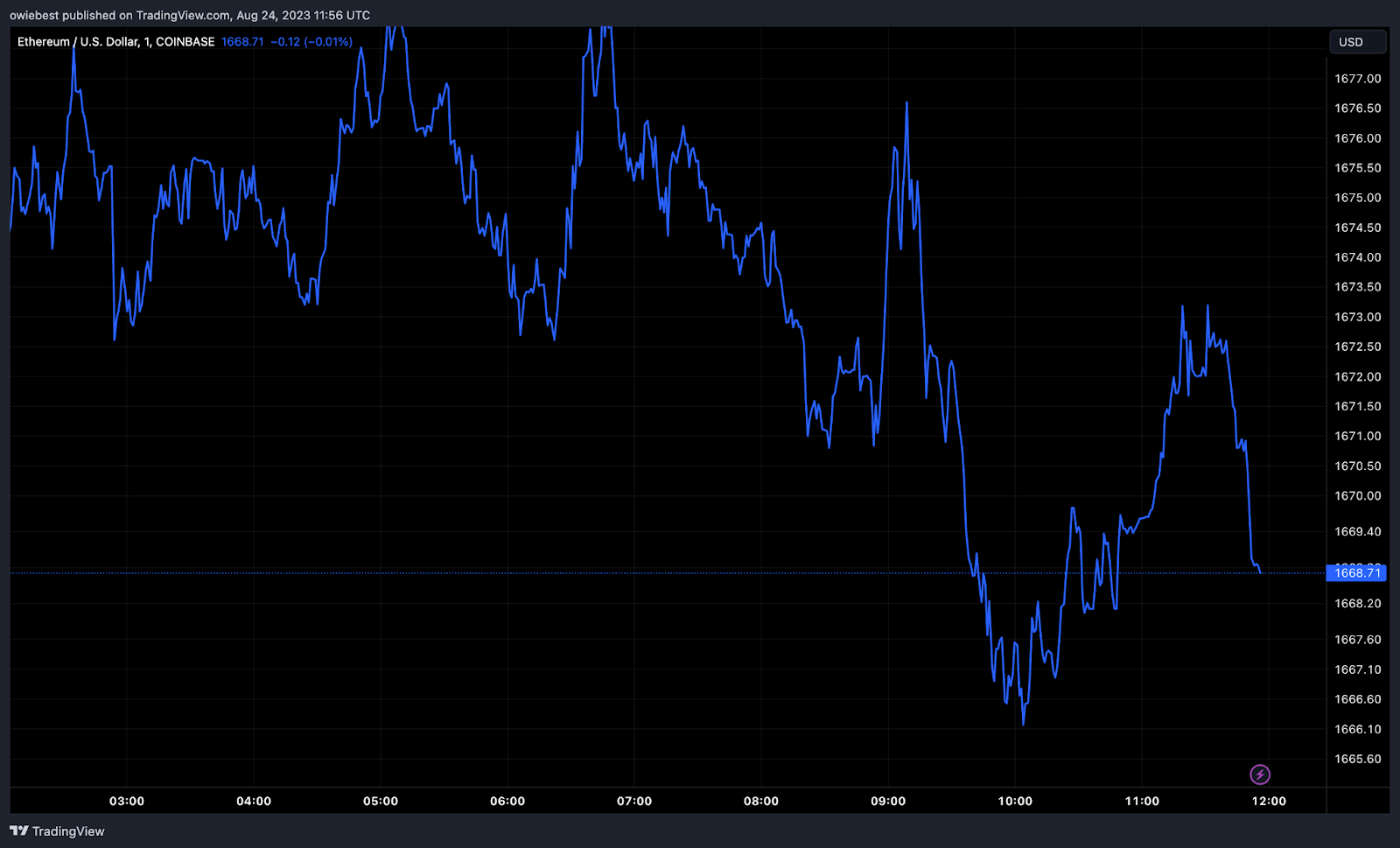 ETH whales reclaim support above $1,600 | Source: ETHUSD on Tradingview.com