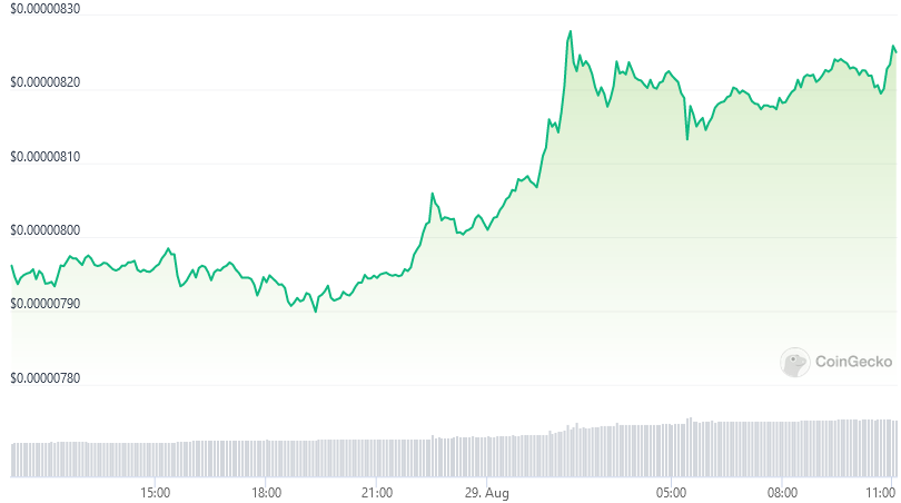 SHIB price over the last 24 hours. Source: CoinGecko