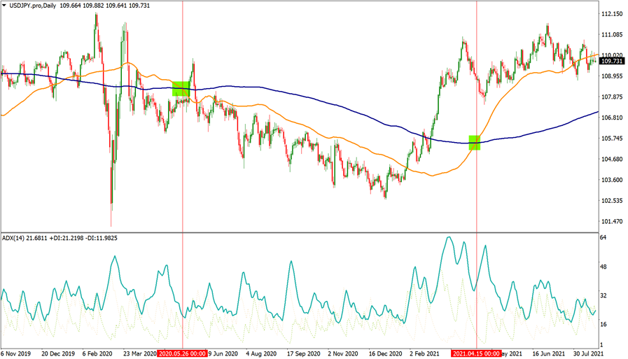 Trend trading strategy