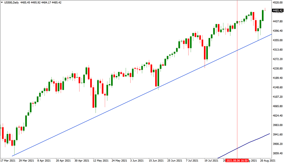 Retracement trading