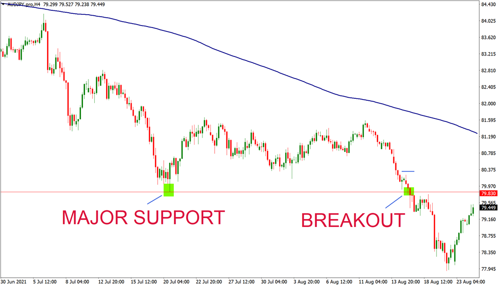 Breakout strategy