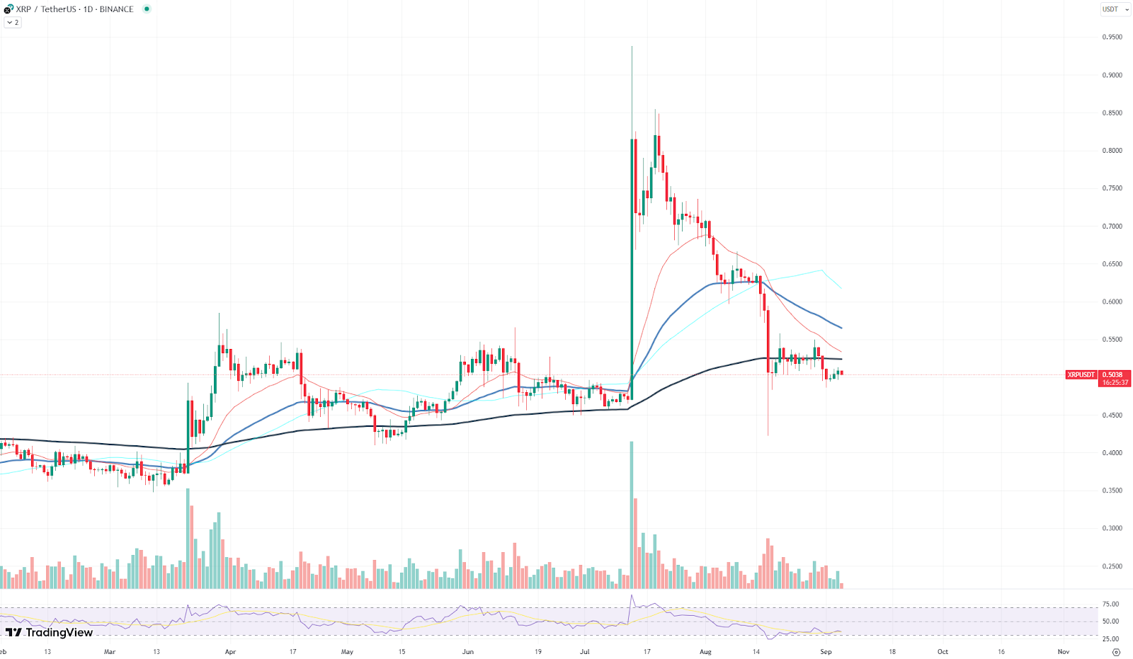 XRP Breaks Key Milestone, Surpasses the $0.5 Threshold, and Gains Momentum for Further Upside