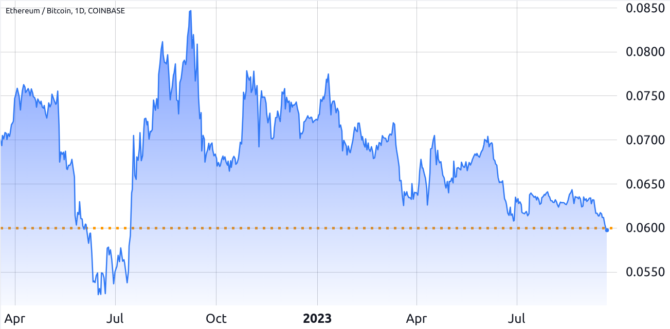 Ethereum Price vs Bitcoin - Source: TradingView