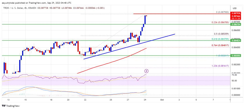 Tron (TRX) Surges Above $0.0850, Showing Strength and Bullish Momentum