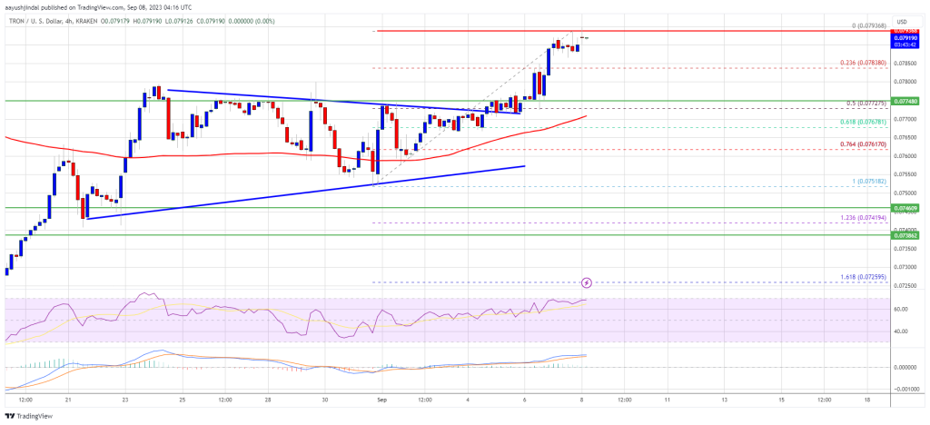 Tron (TRX) Price Surges Above $0.0780, Outperforms Bitcoin, and Eyes Further Rally