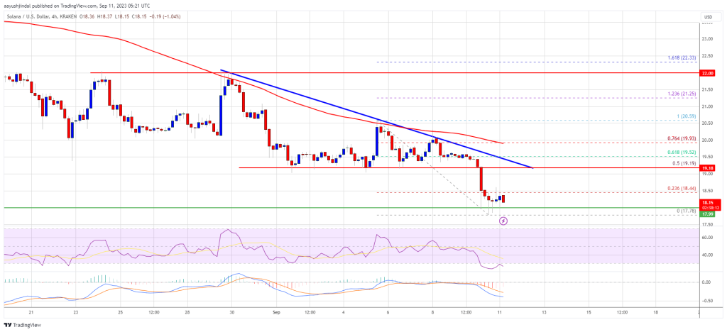 Solana (SOL) Faces Bearish Pressure as Price Struggles Below $20, Could Drop Further to $15