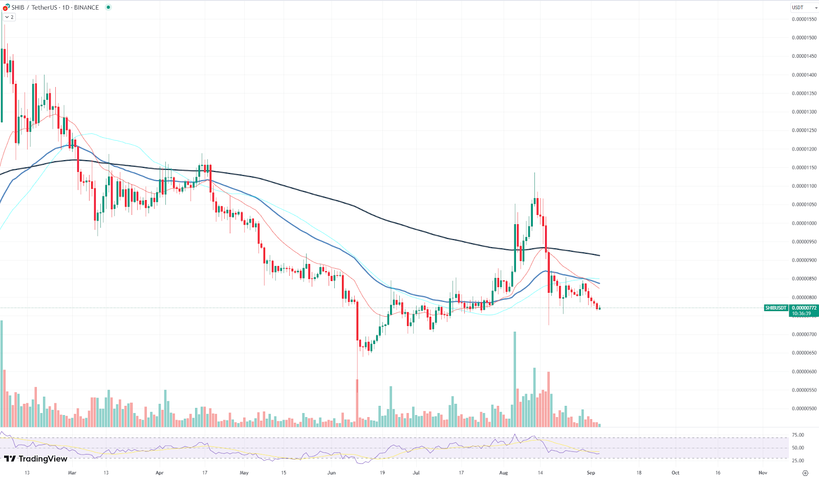 Shiba Inu (SHIB) Shows Real Signs of Reversal, XRP Battles Selling Pressure and Solana (SOL) Faces Liquidity Challenges