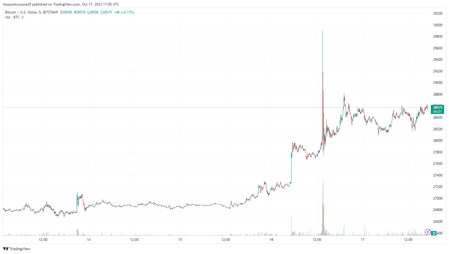 Bitcoin Reaches Critical On-Chain Level, Fueling Optimism for Bullish Momentum