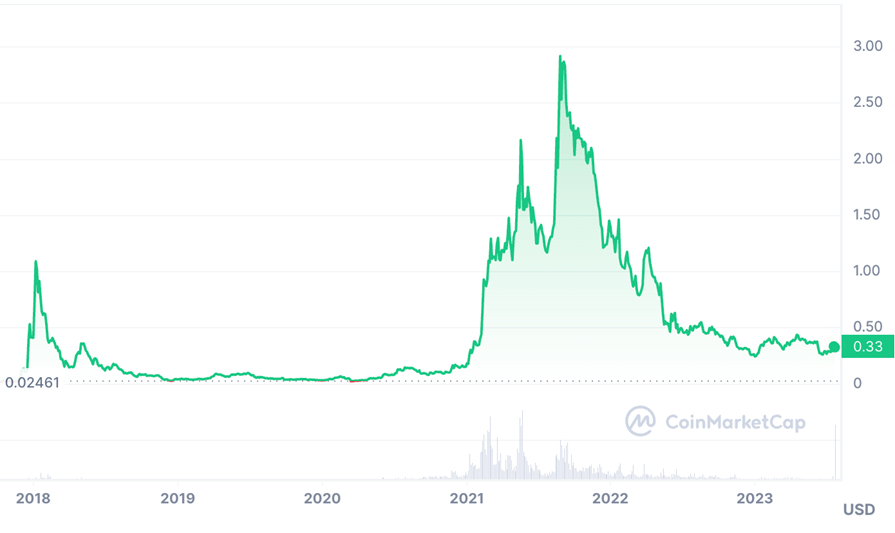 Cardano historical price from CoinMarketCap