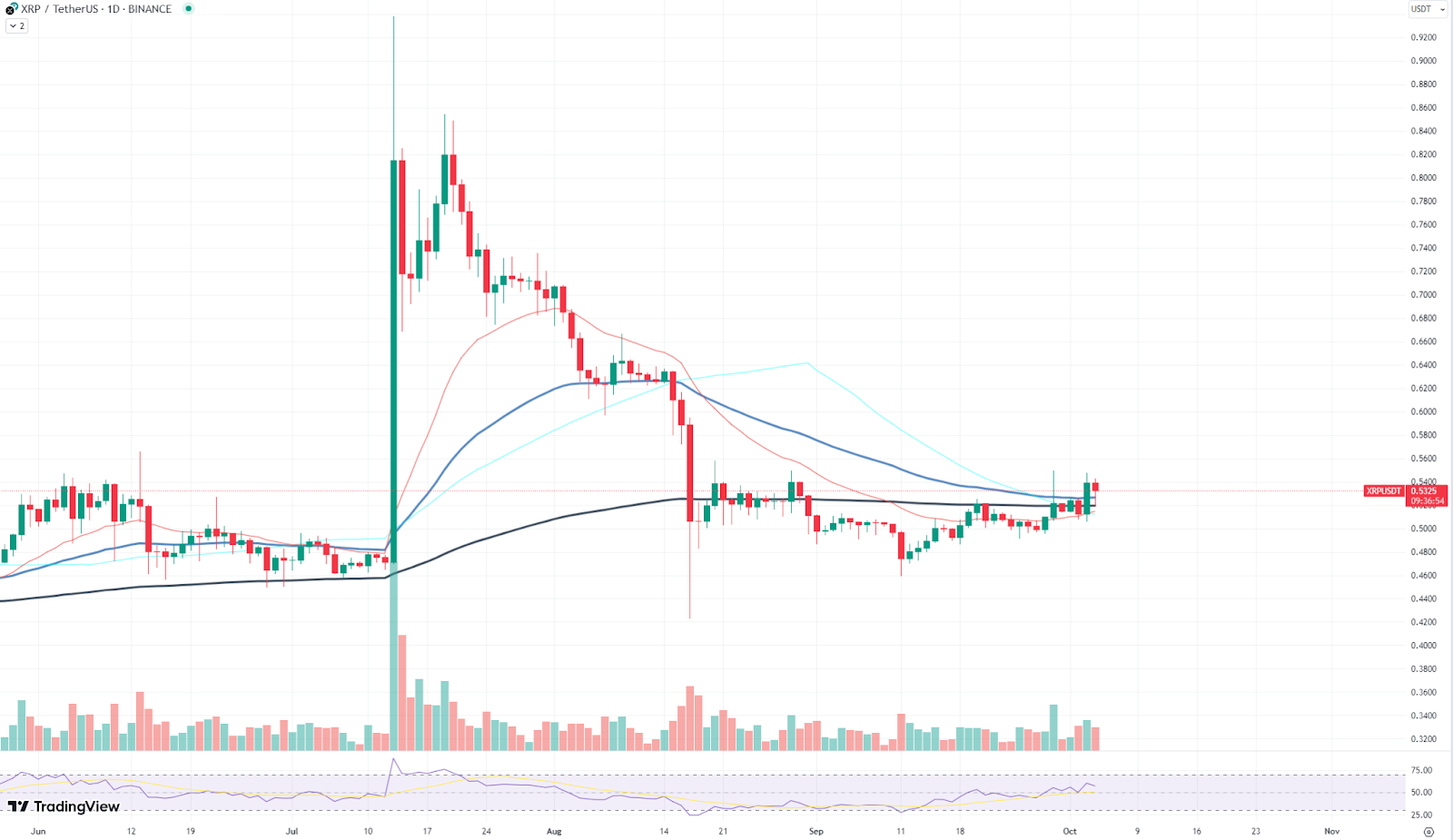 XRP Surges After Favorable Pro-Ripple Decision, Shiba Inu and Cardano Face Challenges in Sideways Market