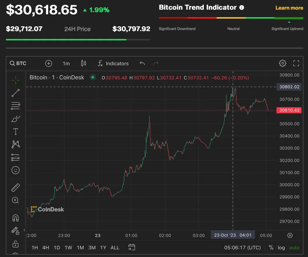 Bullish Momentum: Bitcoin Surges as Gold Signals Positive Outlook