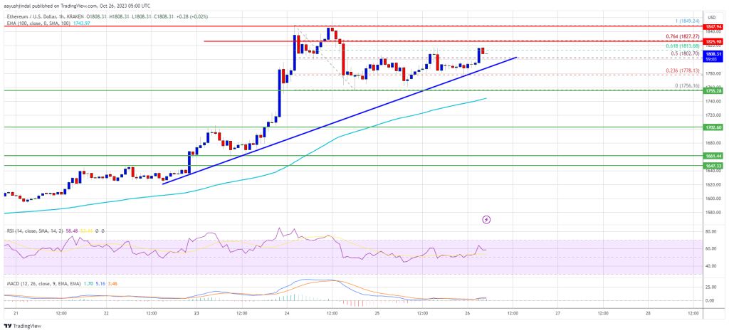 Ethereum Price Resumes Upswing as Indicators Point to Potential Rally Towards $1,950