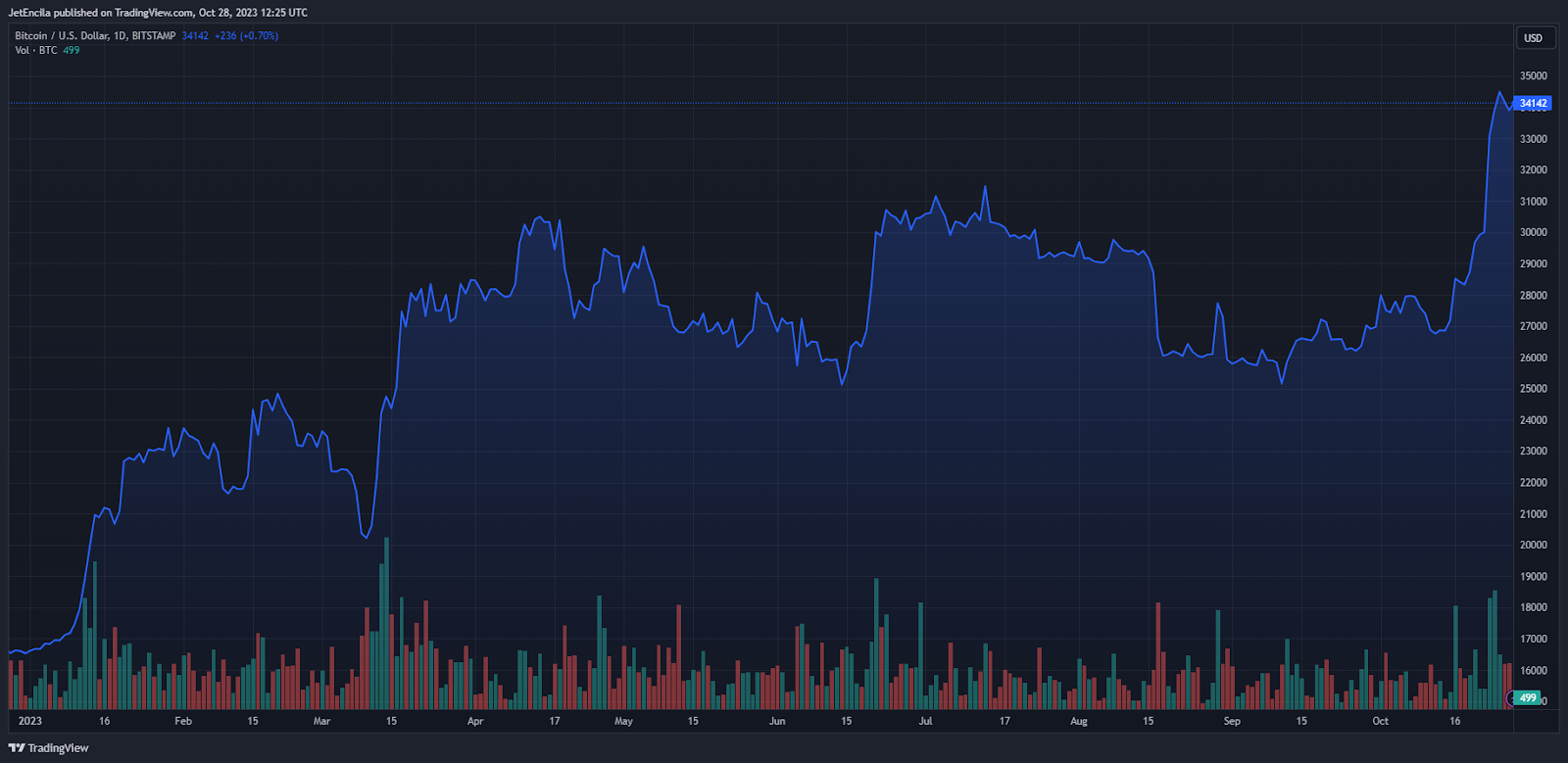 Bitcoin's Bullish Run Continues: Analysts Forecast Price Surge to $38,000 Amid Decoupling from Stock Market