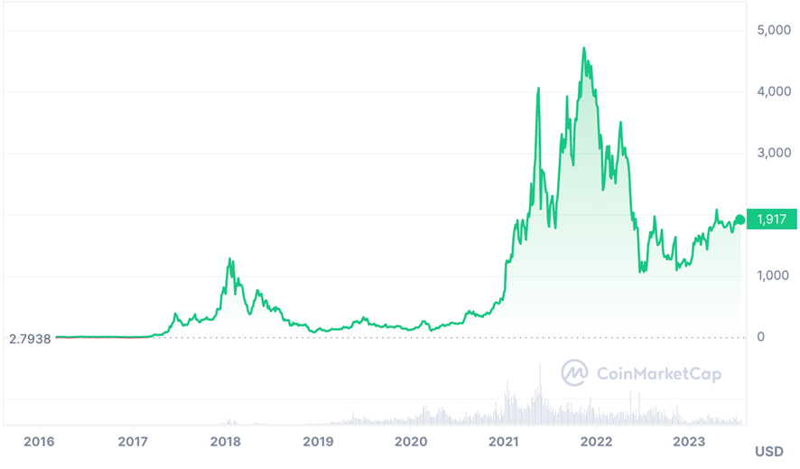 Top 10 Altcoins to Buy in 2023