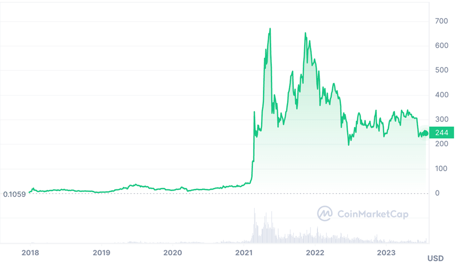  Binance Coin historical price from CoinMarketCap