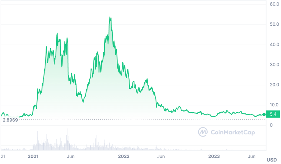  Polkadot historical price from CoinMarketCap