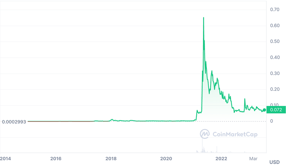 Dogecoin historical price from CoinMarketCap