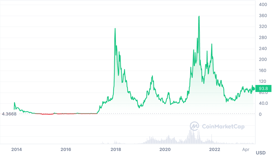 Litecoin historical price from CoinMarketCap