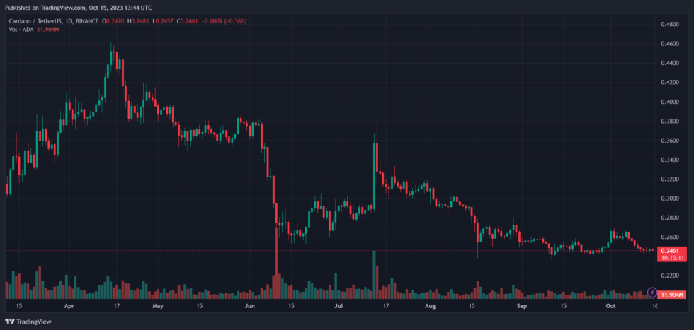 ADA’s price trends to the downside on the daily chart. Source: ADAUSDT on Tradingview