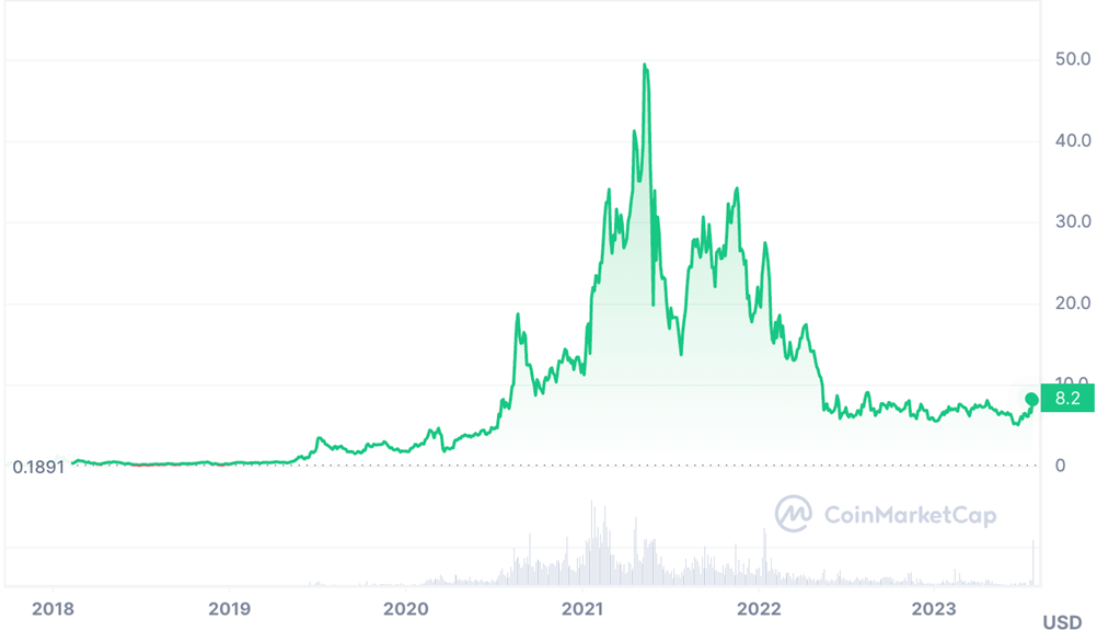 Chainlink historical price from CoinMarketCap