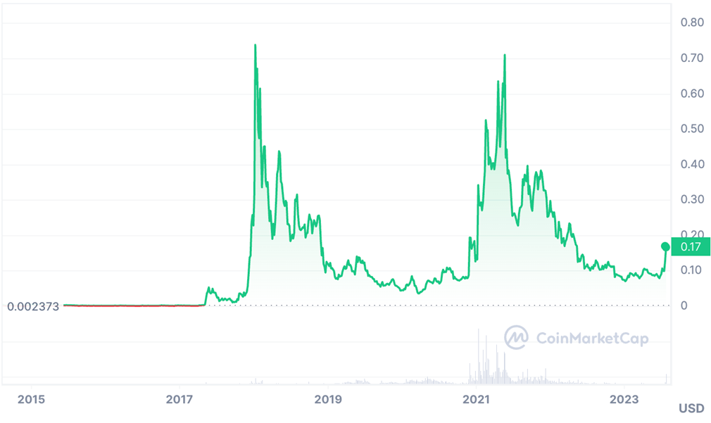  Stellar historical price from CoinMarketCap