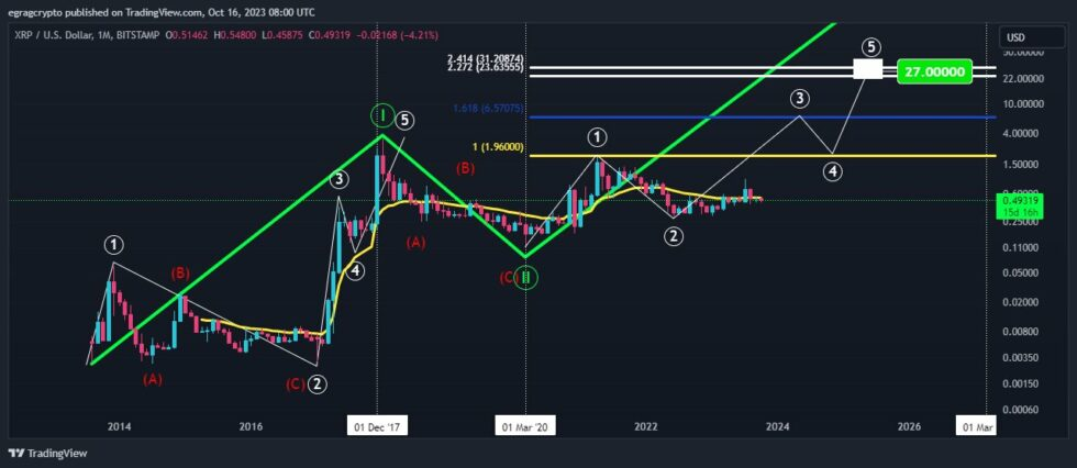 Crypto Analyst Predicts XRP Price to Reach $27 Based on Bullish Elliot Wave Theory 