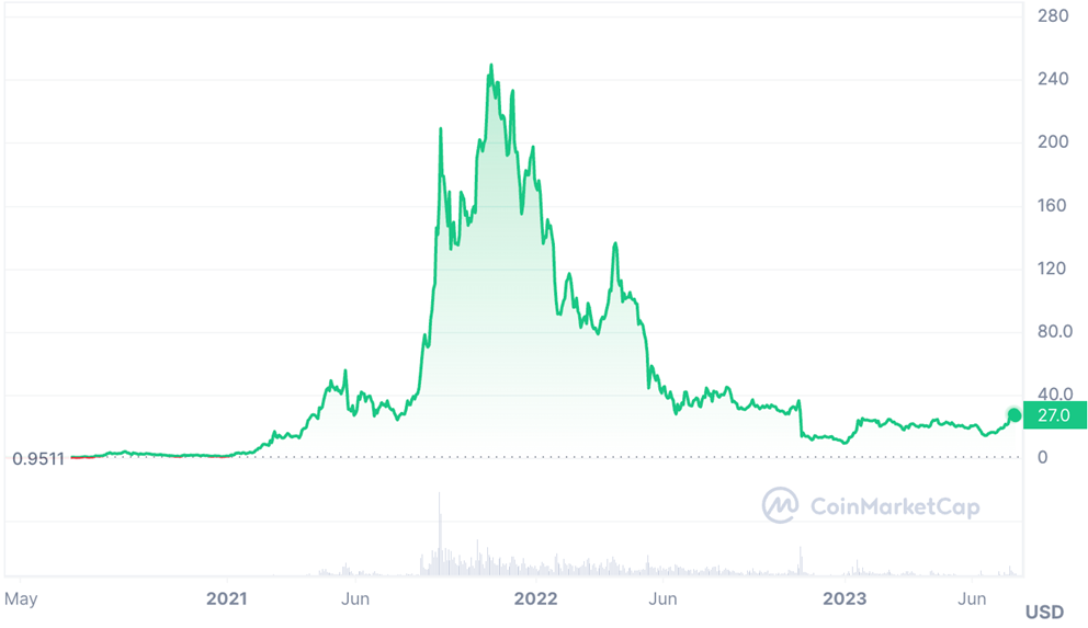  Solana historical price from CoinMarketCap