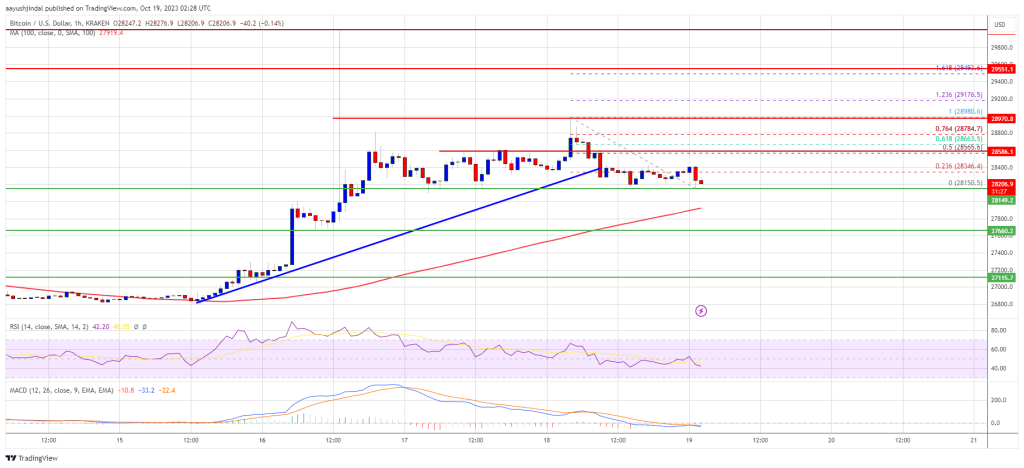 Bitcoin Price Dips Below $28,500, Bulls Await Chance for Fresh Surge to $29K