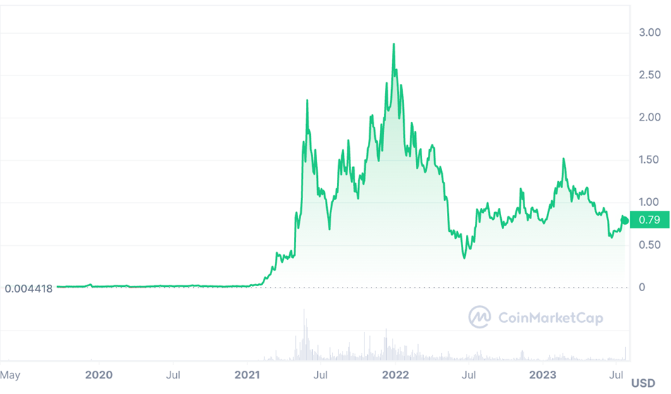 Polygon historical price from CoinMarketCap