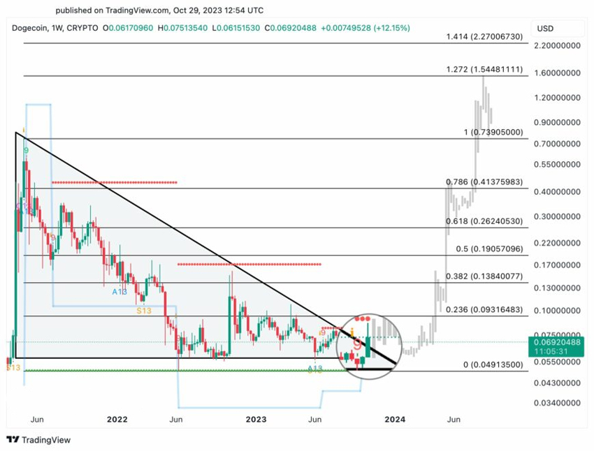 Analyst Predicts Massive Breakout for Dogecoin to $1.6, Bullish Sentiment Takes Hold