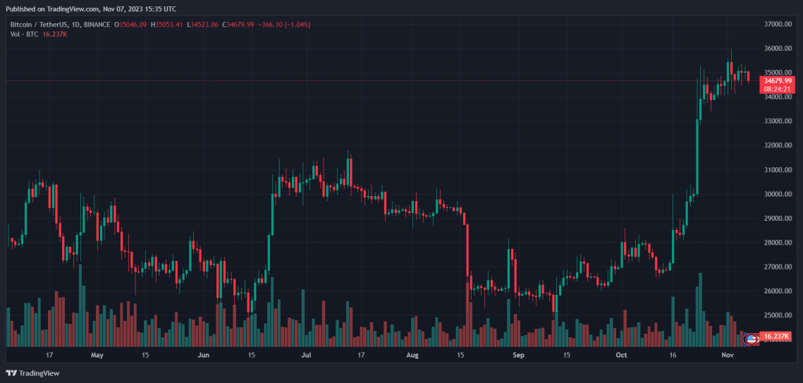 Bitcoin Price Surges 93%, Outshining Traditional Assets in Market Rally