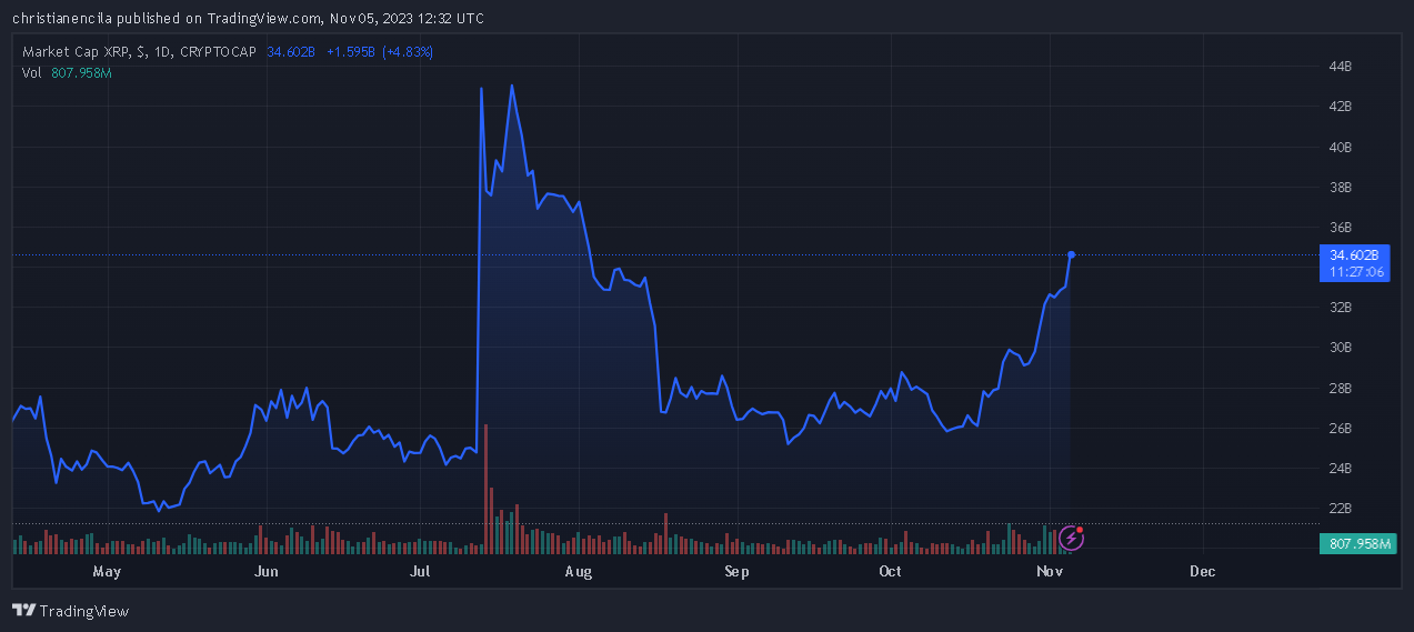 XRP market cap currently at $34.542 billion. Chart: TradingView.com