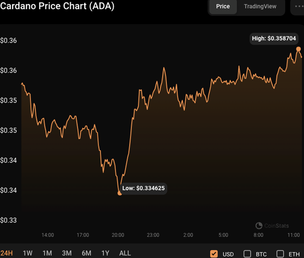 Cardano's Staking Soars to $8B Amid ADA's Price Rally, Tax Proposal Sparks Optimism for Bullish Momentum