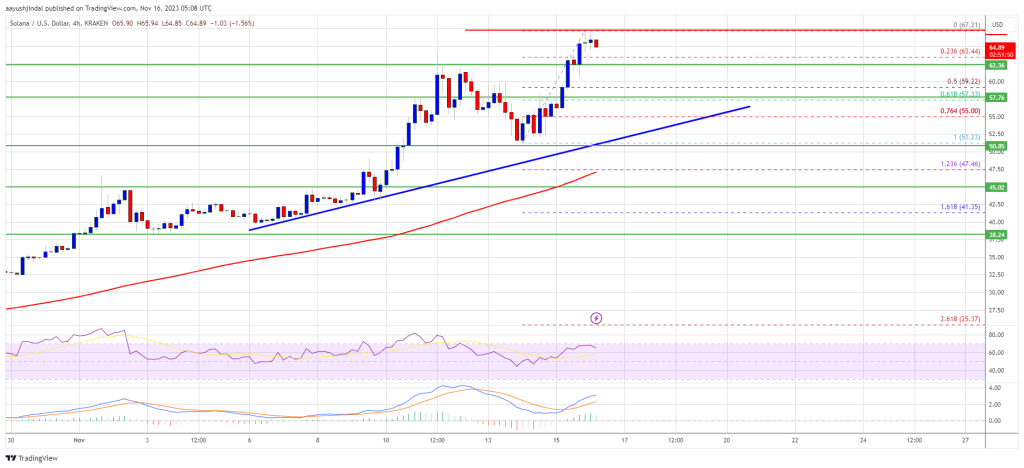 SOL Price Surges Over 50% in a Few Days, Poised for Further Upside Momentum