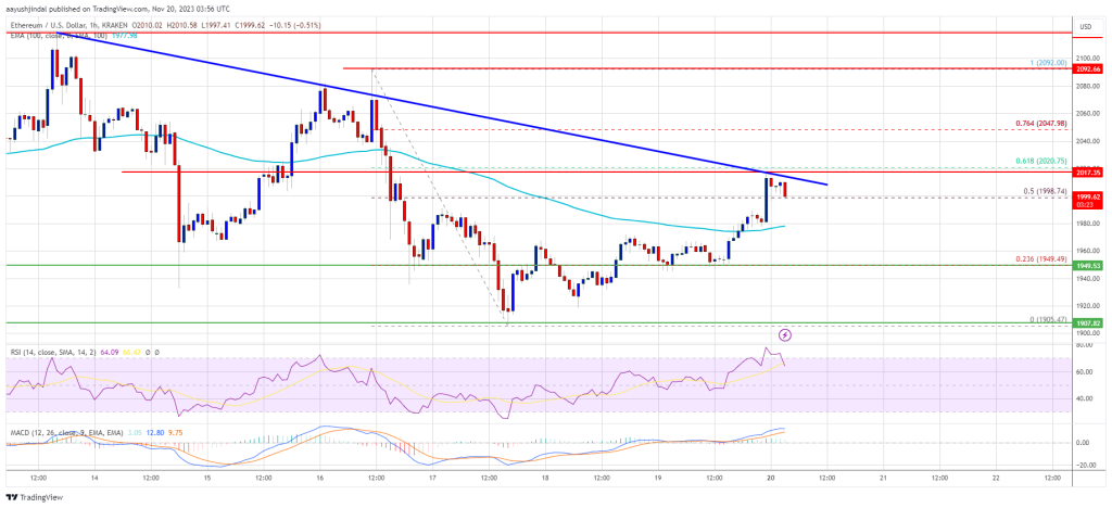 Ethereum Price Struggles to Break Resistance at $2,020, Future Rally Uncertain