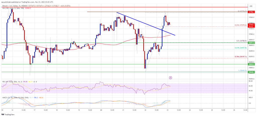 Bitcoin Price Surges Above $37,000 and Targets Key Resistance at $38,000