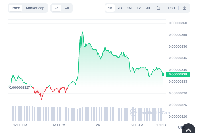 Over 100 Million SHIB Tokens Burned in a Week, Shiba Inu Price Surges